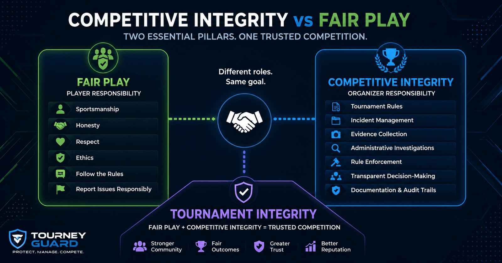 Competitive Integrity vs Fair Play comparison showing the responsibilities of players and tournament organizers working together to strengthen Tournament Integrity in esports competitions.