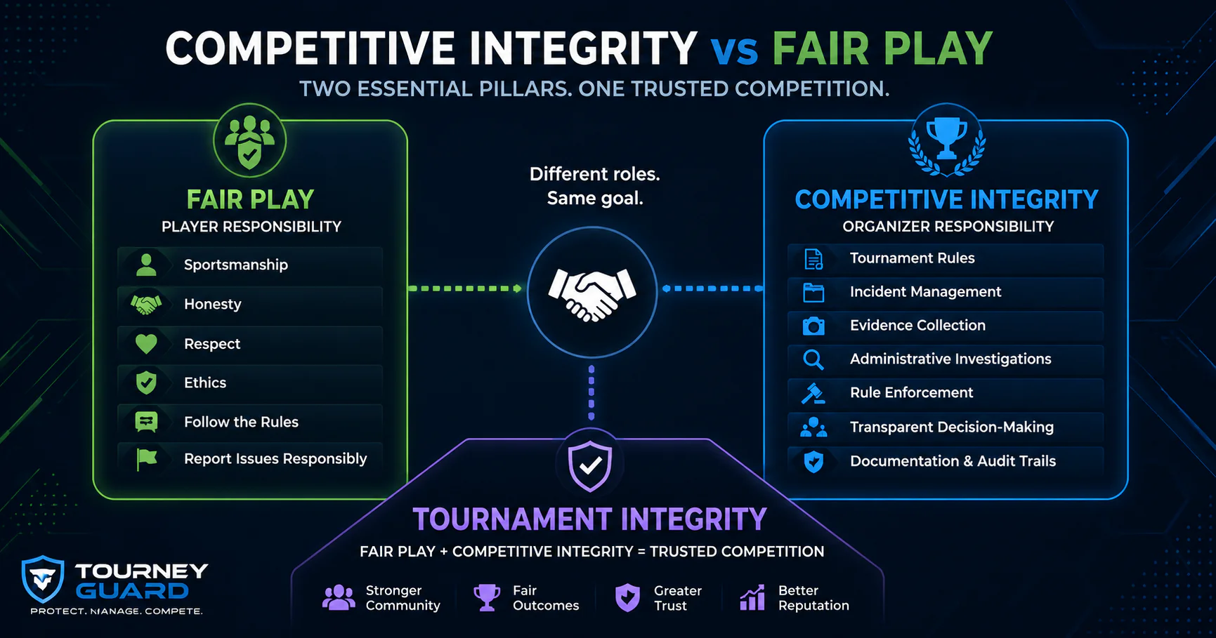 Competitive Integrity vs Fair Play comparison showing the responsibilities of players and tournament organizers working together to strengthen Tournament Integrity in esports competitions.