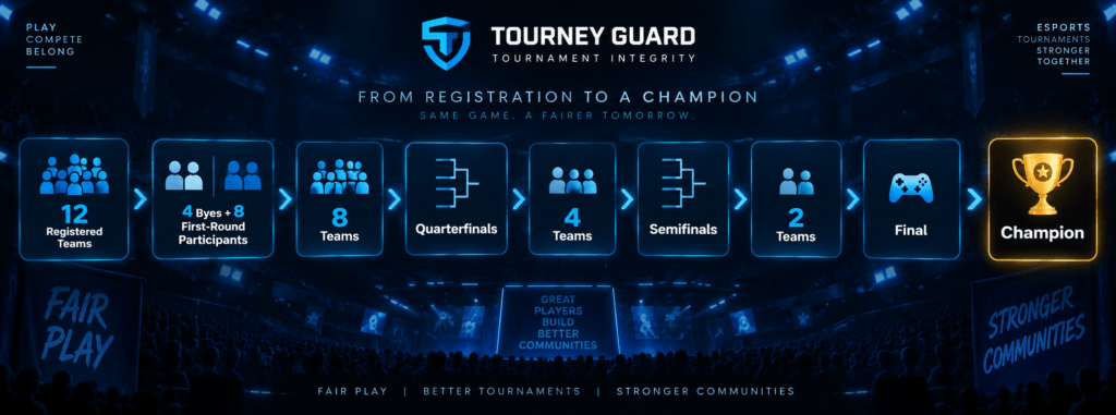 12-team esports tournament format showing byes, quarterfinals, semifinals, final, and champion