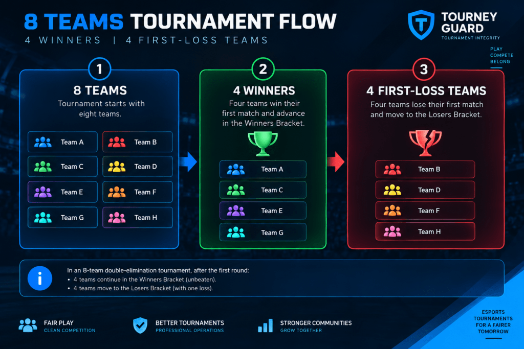 8-team double-elimination tournament flow showing four winners and four first-loss teams