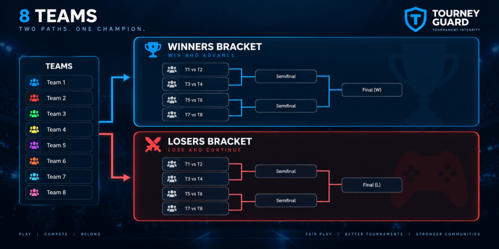 8-team double-elimination tournament showing Winners Bracket and Losers Bracket paths
