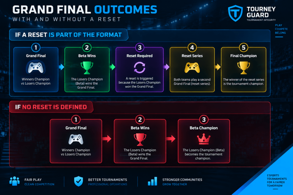 Double-elimination Grand Final flow showing reset required and no-reset championship outcomes