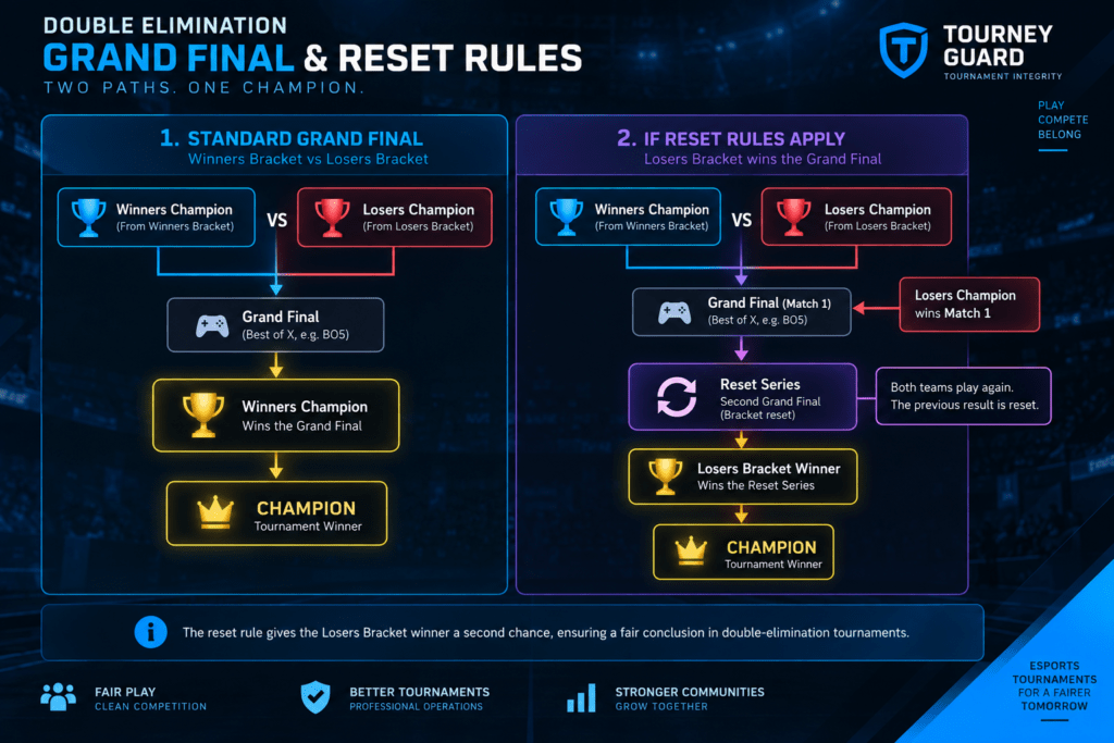 Double-elimination grand final showing Winners Champion, Losers Champion, and bracket reset rules