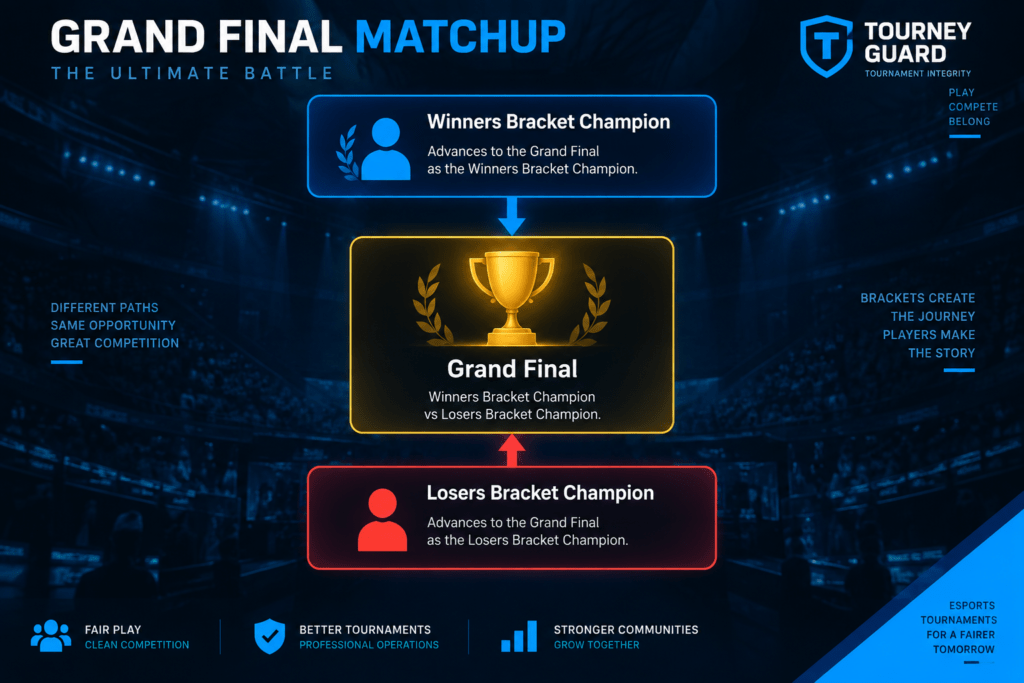Double-elimination Grand Final showing the Winners Bracket Champion and Losers Bracket Champion