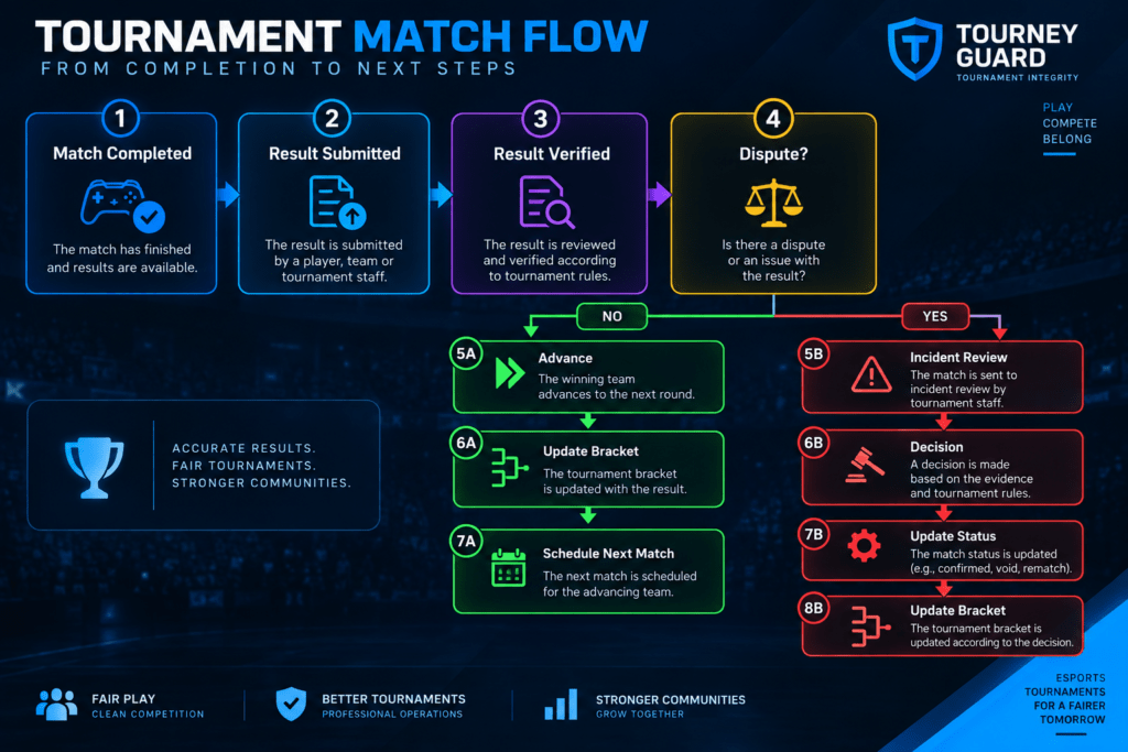 Esports tournament match result flow showing result submission, verification, dispute review, bracket update, and next match scheduling