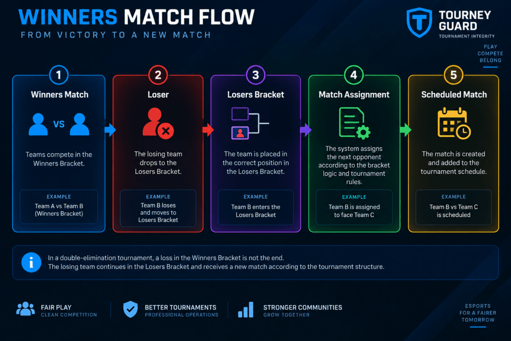 Double-elimination tournament flow showing a Winners Bracket loser moving to the Losers Bracket and receiving a new match assignment
