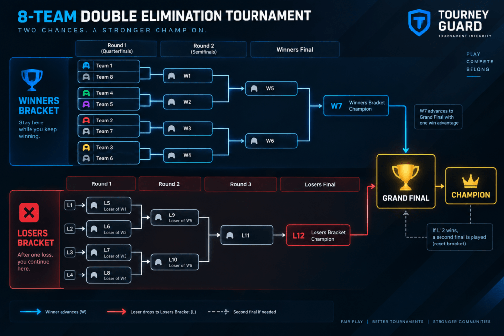 Winners bracket and losers bracket in double elimination explained