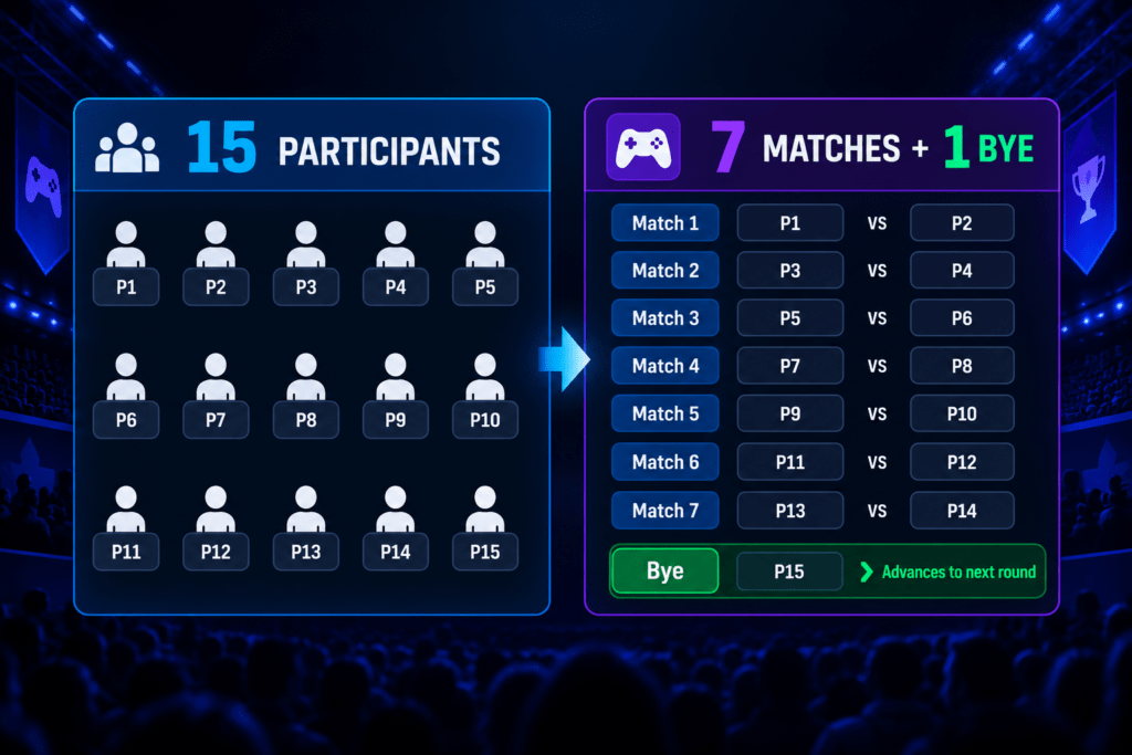 Swiss Tournament Format showing 15 participants, 7 matches, and 1 bye advancing to the next round