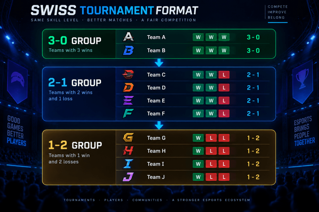 Swiss Tournament Format showing 3-0, 2-1, and 1-2 groups with eSports team standings