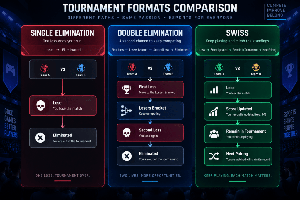 Swiss Tournament Format compared with single elimination and double elimination tournament formats